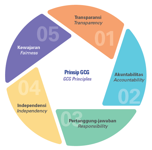 penerapan gcg di indonesia